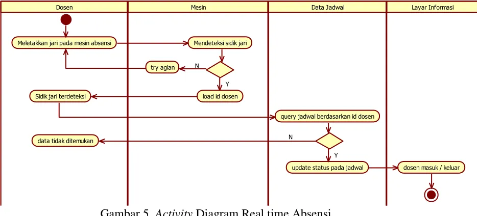Gambar 5. Activity Diagram Real time Absensi 