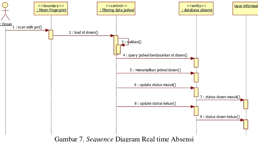 Gambar 7. Sequence Diagram Real time Absensi 