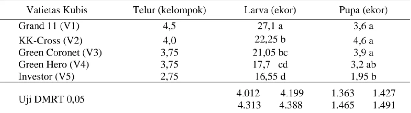 Tabel 2. Populasi Telur, Larva dan Pupa P.xylostela pada Varietas Kubis. 