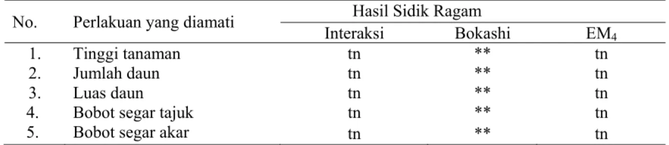 Tabel 1. Hasil Sidik Ragam Parameter yang Diamati 