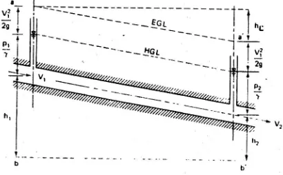 Gambar  1. Diagram Energi dan Garis Tekan Sumber : Haestad. 2001 : 268 