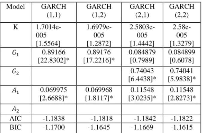 Tabel  3.4  menunjukkan  hasil  estimasi  koefisien  model  GARCH    IHSG,  dimana  peramalan  menggunakan  model  GARCH  (1,1)  paling  baik  dibanding  model  GARCH  yang  lainnya