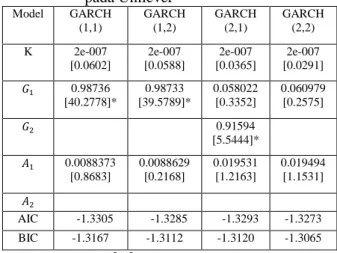 Tabel 3.5  Estimasi Parameter Model GARCH  pada Indosat  Model  GARCH  (1,1)  GARCH (1,2)  GARCH (2,1)  GARCH (2,2)  K    1.7467e-005      [3.1300]*   1.7527e-005      [2.4390]*  1.745e-005  [2.9998]*  3.2945e-005  [3.0310]*  0.76615          [21.1240]*     0.76538   [14.0916]*  0.76632   [2.4319]*  0.54682          [4.7066]*  0.18938          [4.6456]*  0.18823   [3.1080]*  0.18925   [3.1159]*  0.16089         [3.0757]*  0.0017844        0.0267  0.21993    3.1189*  AIC  -1.3358        -1.3338        -1.3338        -1.3325     BIC  -1.3219  -1.3165  -1.3165  -1.3117 
