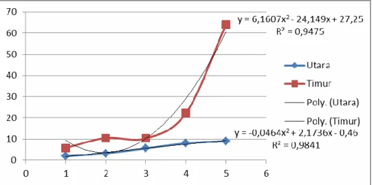 Gambar 2. Grafik hubungan Inokulum terhadap dan arah angin terhadap jarak infeksi. 