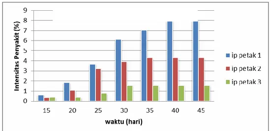 Tabel 1.  Intensitas Penyakit bulai pada tanaman jagung (Intensitas terhadap waktu (T)