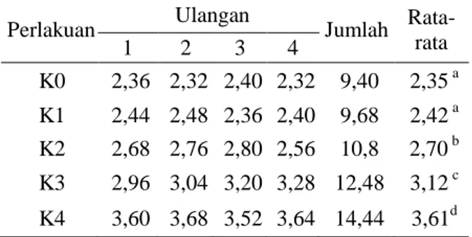 Tabel  2.  Hasil  Pengamatan  Bobot  Kubis  setiap   Krop  pada  Berbagai  Perlakuan  Ekstrak  Tumbuhan (kg)  Perlakuan  Ulangan  Jumlah   Rata-rata  1  2  3  4  K0  2,36  2,32  2,40  2,32  9,40  2,35  a K1  2,44  2,48  2,36  2,40  9,68  2,42  a K2  2,68  