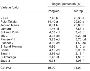 Tabel 2. Tingkat penularan A. flavus pada klobot tanaman jagung di Pangkep dan Sidrap, Sulawesi Selatan, 2005.