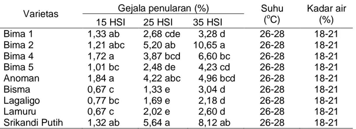 Tabel 1. Persentase infeksi A. flavus pada beberapa varietas jagung 