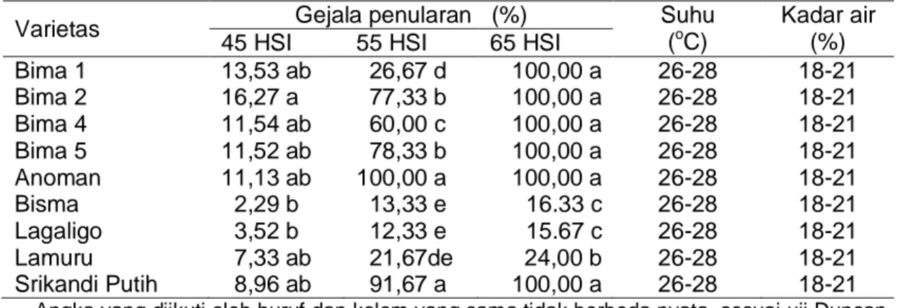 Tabel 2. Persentase infesi  A. flavus pada beberapa varietas jagung  