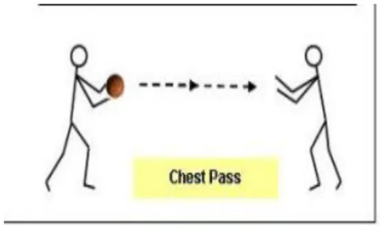 Gambar 2.1 Chest Pass  (http://www.tutorialbolabasket.com) 