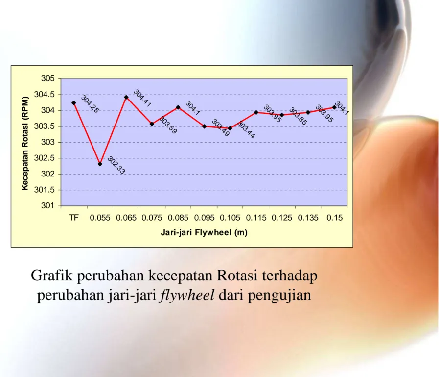 Grafik perubahan kecepatan Rotasi terhadap perubahan jari-jari flywheel dari pengujian