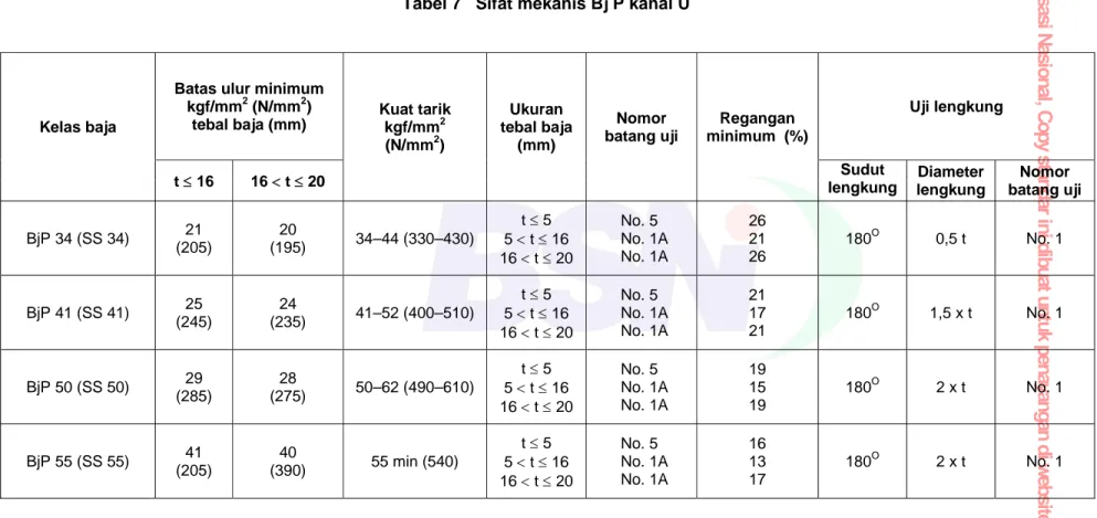 Tabel 7   Sifat mekanis Bj P kanal U 