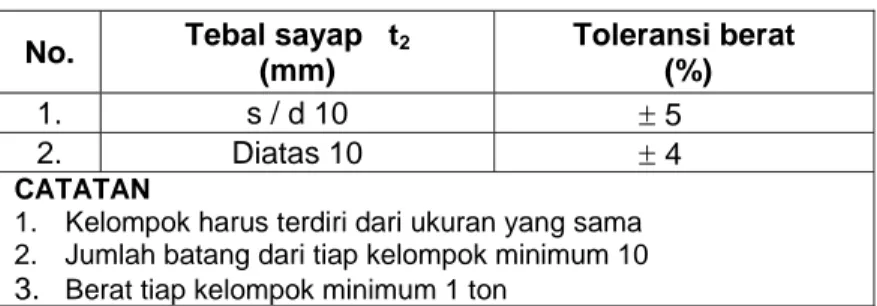 Tabel 3   Ukuran panjang dan toleransi 