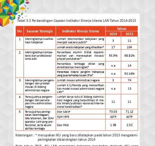 Tabel 3.2 Perbandingan Capaian Indikator Kinerja Utama LAN Tahun 2014-2015