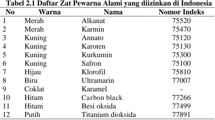 Tabel 2.1 Daftar Zat Pewarna Alami yang diizinkan di Indonesia Warna Merah 