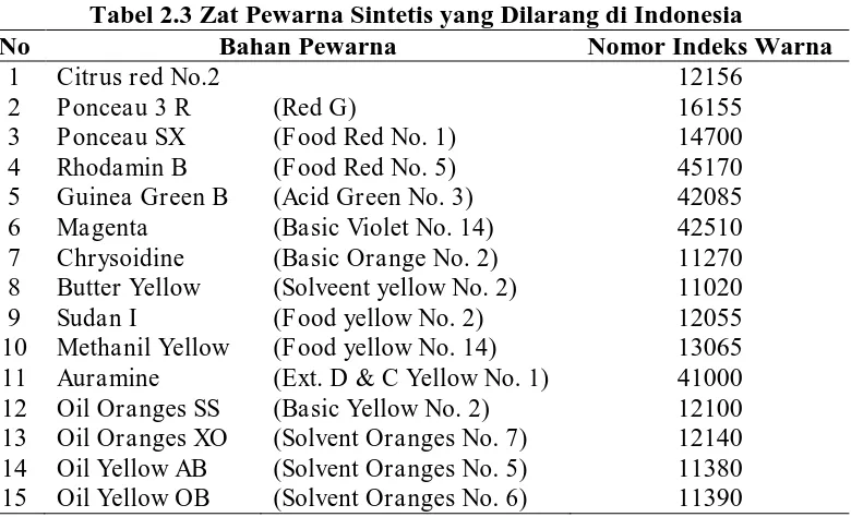 Tabel 2.3 Zat Pewarna Sintetis yang Dilarang di Indonesia Bahan Pewarna Nomor Indeks Warna 