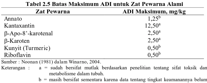 Tabel 2.5 Batas Maksimum ADI untuk Zat Pewarna Alami Zat Pewarna ADI Maksimum, mg/kg 