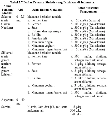 Tabel 2.7 Daftar Pemanis Sintetis yang Diizinkan di Indonesia Nama 