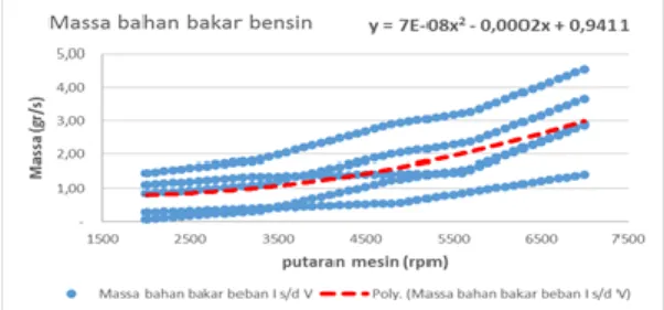 Gambar 4.9 Trendline Massa BB Bensin 