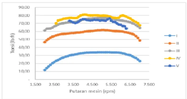 Gambar 4.5 Trendline Daya Bensin 