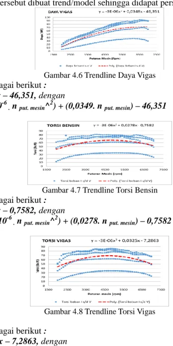 Gambar 4.6 Trendline Daya Vigas  Didapat persamaan sebagai berikut :  