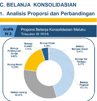 Grafik  IV.4  Proporsi Belanja Konsolidasian Maluku 
