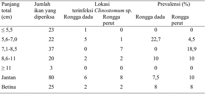 Tabel  2. Lokasi  infeksi  metaserkaria  Clinostomum  sp.  pada  tubuh  ikan  sepat  rawa  (Trichogaster trichopterus) asal sungai Sail, Riau