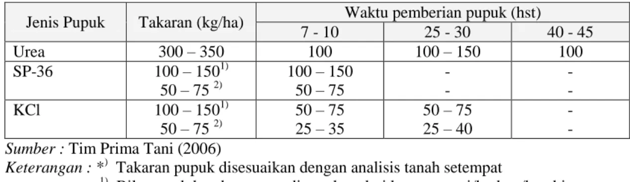 Tabel 4.  Acuan takaran pemupukan pada tanaman jagung* )