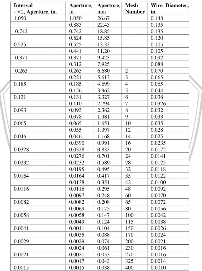 Table 2.3 setandar Tyler  Interval  - V2, Aperture, in.  Aperture, in.  Aperture, mm  Mesh  Number  Wire  Diameter, in