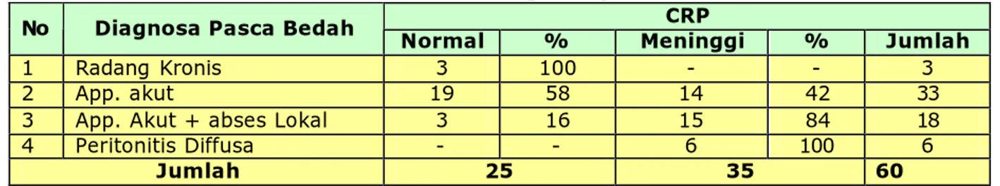 Tabel 3 : Kadar serum CRP menurut diagnosa pasca bedah  