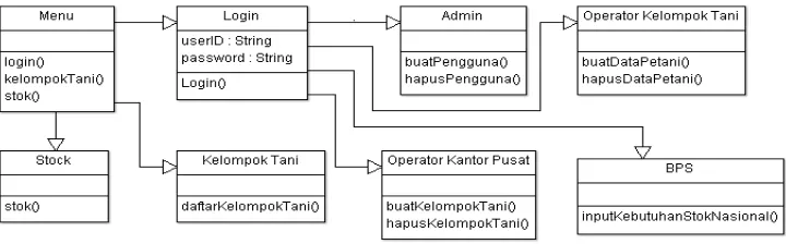 Gambar 4 Use Case Diagram user Operator Ketua Kelompok Tani 