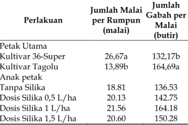 Tabel 5. Pengaruh Kultivar dan Dosis Silika terhadap Jumlah Malai per Rumpun dan Jumlah Gabah Isi Padi (Oryza sativa L.) Kultivar Lokal Poso Perlakuan Jumlah Malaiper Rumpun (malai) Jumlah Gabah perMalai (butir) Petak Utama