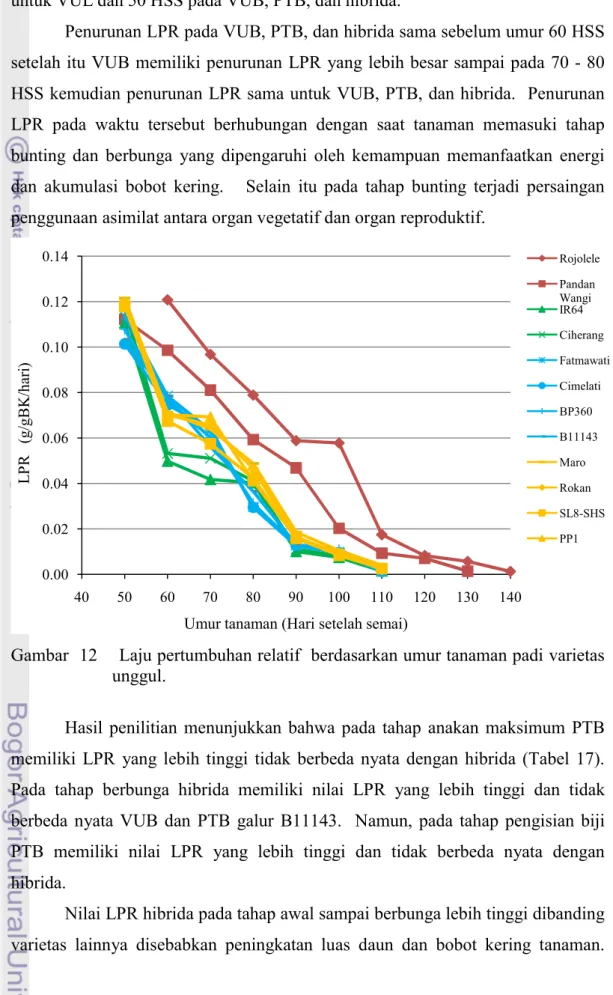 Gambar  12    Laju pertumbuhan relatif  berdasarkan umur tanaman padi varietas  unggul