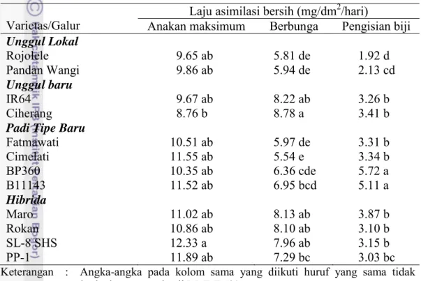 Tabel 18  Laju asimilasi bersih (LAB) pada tahap anakan maksimum, berbunga,  dan pengisian biji padi varietas unggul 