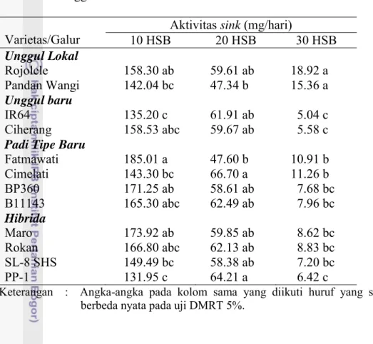 Tabel  19 Laju pertumbuhan sink  hari setelah berbunga (HSB) padi varietas  unggul 