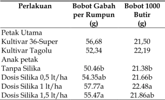Tabel 6. Pengaruh Kultivar dan Dosis Silika terhadap Bobot Gabah per Rumpun dan Bobot 1000 Butir Padi (Oryza sativa L.) Kultivar Lokal Poso.