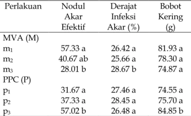 Tabel 3. Pengaruh Inokulasi Mikoriza Vesikular Arbuskula (MVA) dan Pupuk Pelengkap Cair terhadap Jumlah Polong Isi dan Jumlah Polong Hampa per Tanaman.