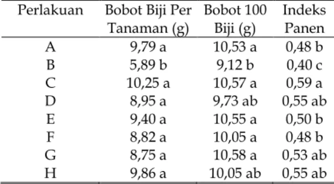 Tabel 6. Pengaruh Beberapa Dosis Pupuk N,P,K dan Pupuk Guano terhadap Bobot Biji Per Tanaman (g), Bobot 100 Biji (g) dan Indeks Panen.