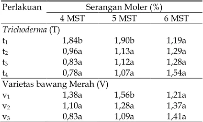 Tabel 1. Pengaruh Trichoderma dan Varietas Bawang Merah terhadap Rata-rata Serangan Penyakit Moler Tanaman (%).