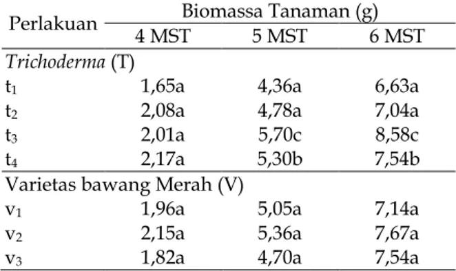 Tabel 4. Pengaruh Trichoderma dan Varietas Bawang Merah terhadap Rata-rata Jumlah Daun Tanaman Umur 6 MST (Helai).