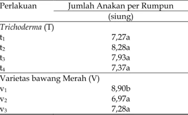 Tabel 7. Pengaruh Trichoderma dan Varietas Bawang Merah terhadap Rata-rata Diameter Umbi Bawang Merah (cm).