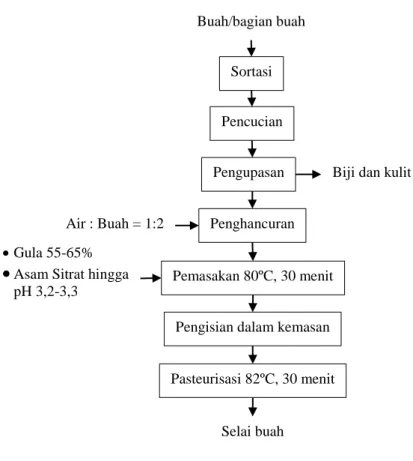 Gambar 2.1. Diagram Alir Pembuatan Selai Secara Umum  Sumber: Fachruddin, 2003 