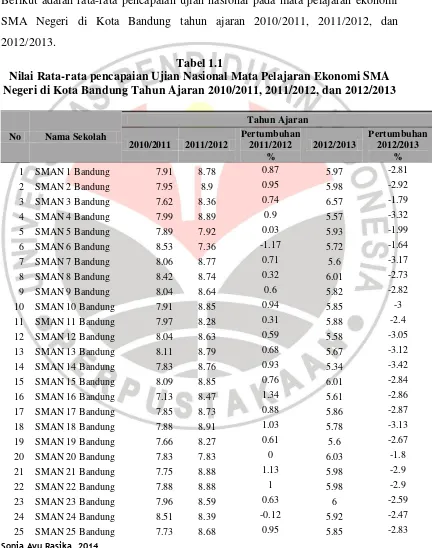 Tabel 1.1 Nilai Rata-rata pencapaian Ujian Nasional Mata Pelajaran Ekonomi SMA 
