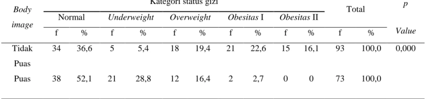 Tabel 4.2 Analisis hubungan body image dengan status gizi di Fakultas                    Kedokteran Universitas Riau Angkatan 2014 tahun 2014 