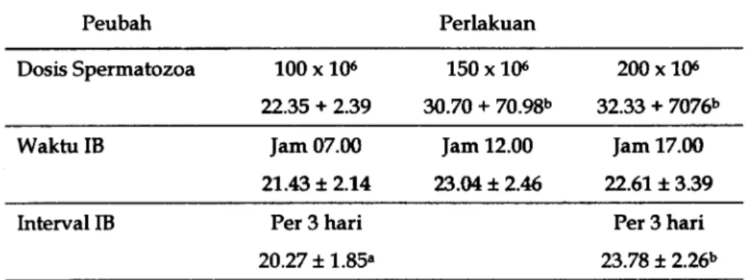 Tabel 3. Pengaruh dosis spermatozoa, waktu IB dan interval IB terhadap hasil tetas