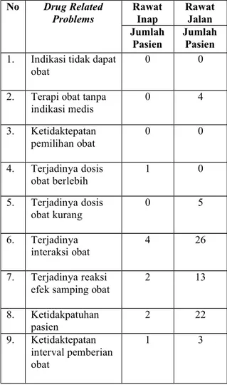 Tabel  1. Jumlah  Pasien  Dislipidemia  yang Mengalami  DRPs