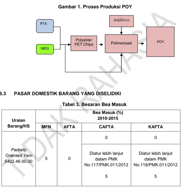 Gambar 1. Proses Produksi POY 