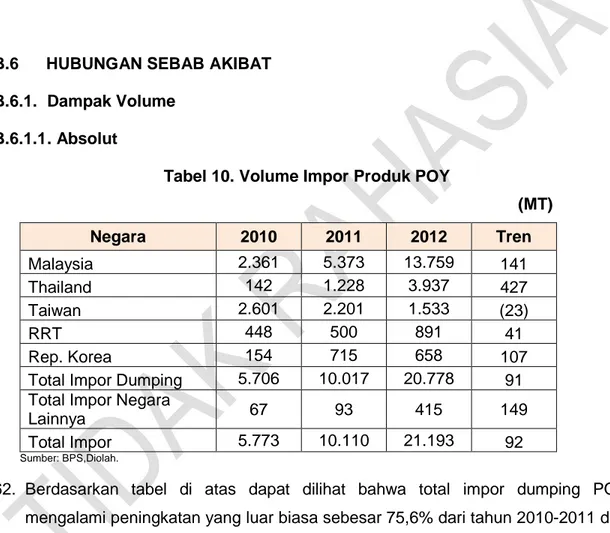 Tabel 10. Volume Impor Produk POY 