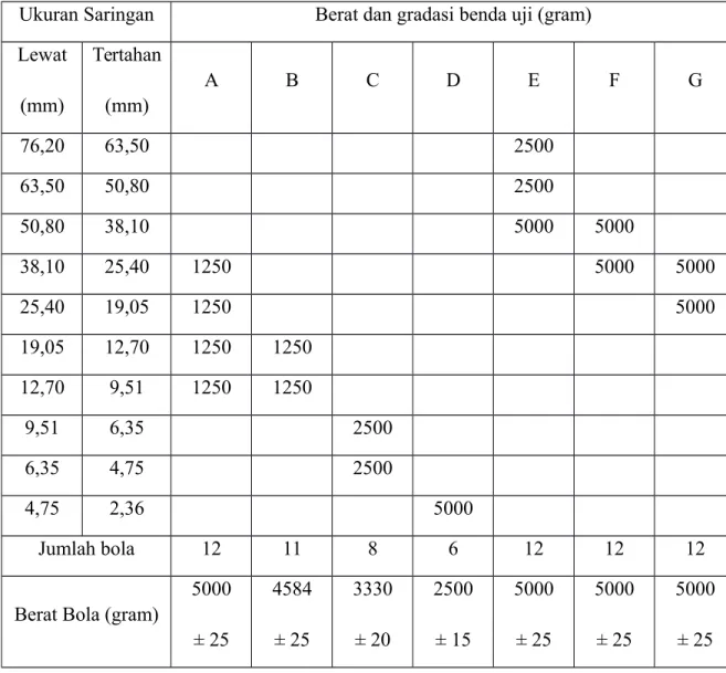 Tabel 7.1 Ukuran Saringan dan Berat Material Uji