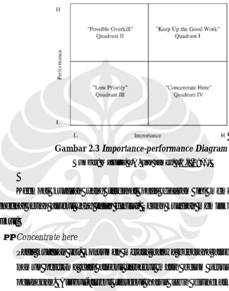 Gambar 2.3 Importance-performance Diagram 